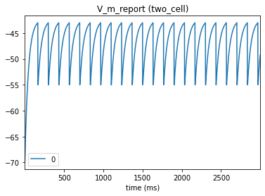 ../_images/tutorials_dynamic_synapses_8_0.png