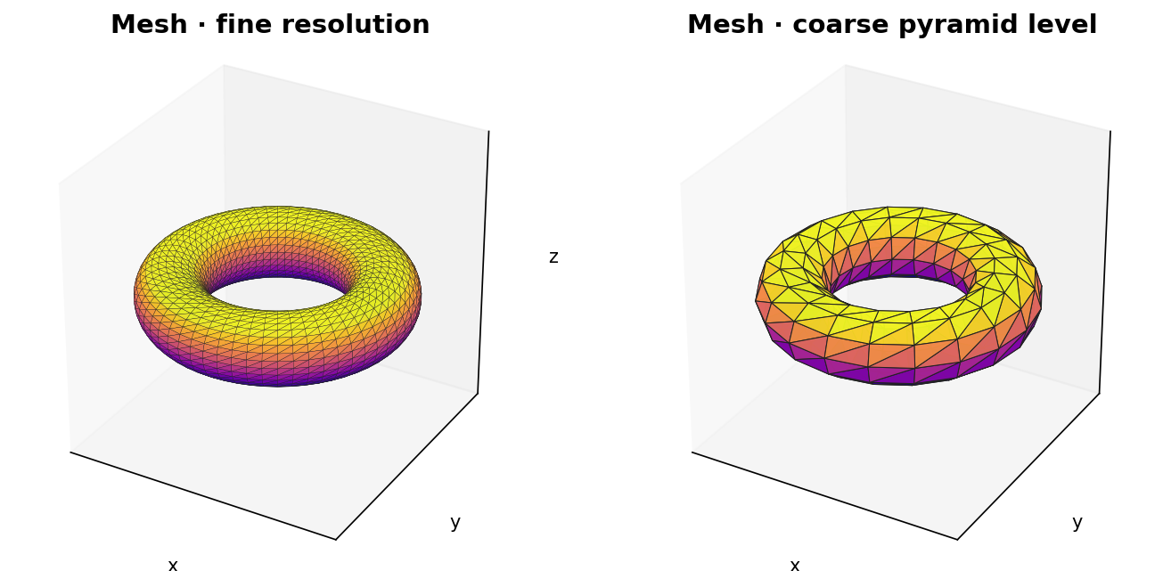 Triangle mesh at two resolution levels