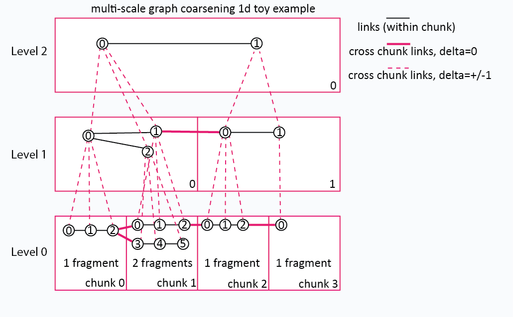 Toy Example of A 1d graph coarsening