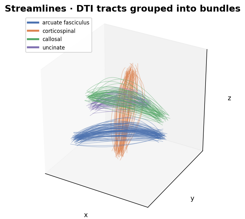 DTI streamlines bundled into tracts